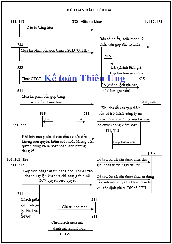SƠ ĐỒ HẠCH TOÁN TÀI KHOẢN 228