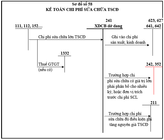 Sơ đồ hạch toán tk 241