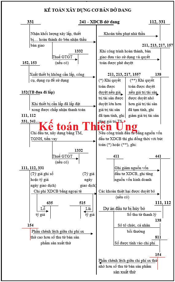 Sơ đồ hạch toán tk 241