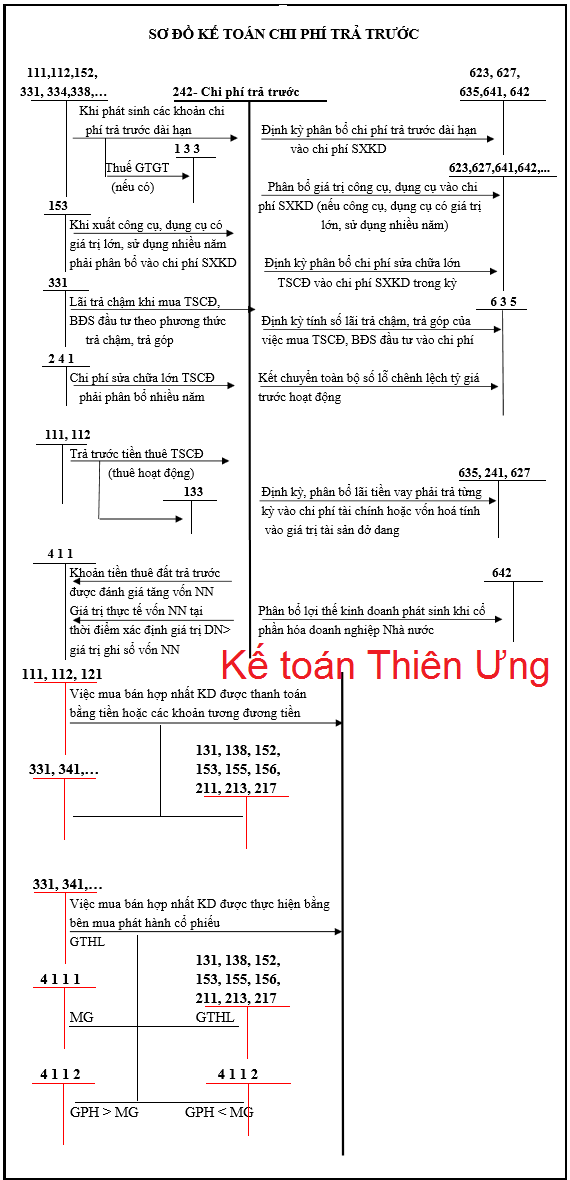 Sơ đồ hạch toán tk 242