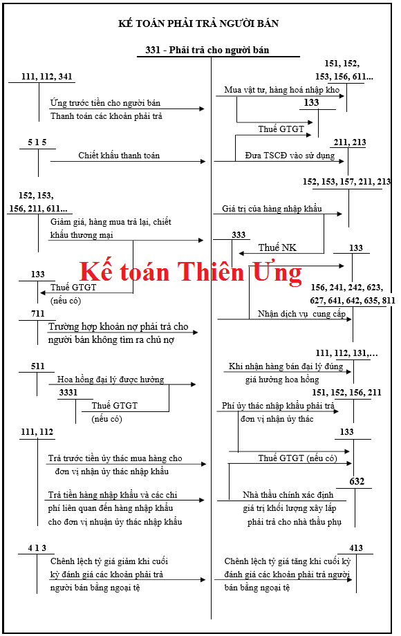 Sơ đồ hạch toán tk 331