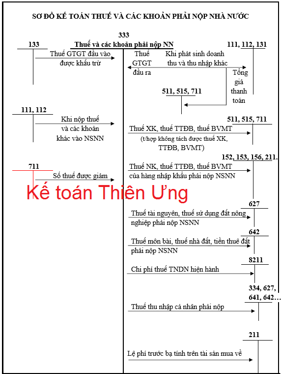 Sơ đồ hạch toán tk 333