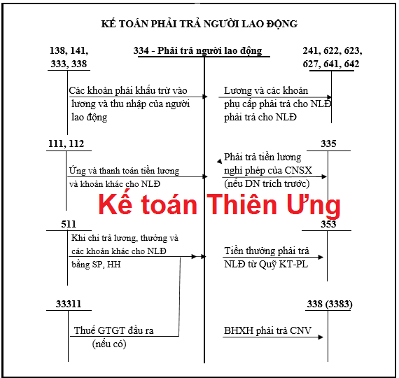 Sơ đồ hạch toán tài khoản 334