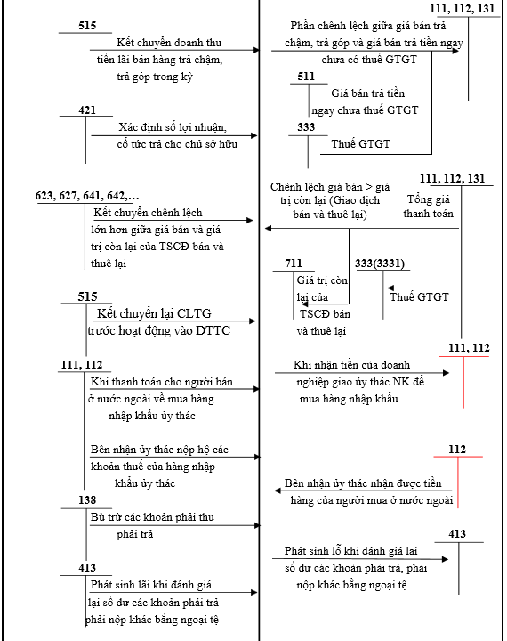 Sơ đồ hạch toán tk 338