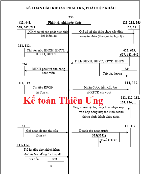 Sơ đồ hạch toán tk 338