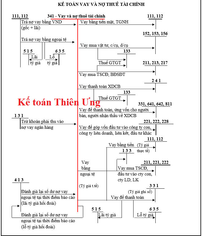 Sơ đồ hạch toán tk 341