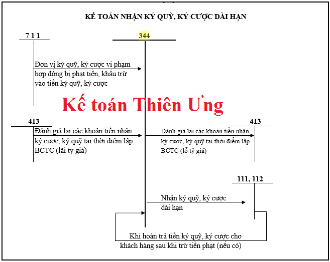 Sơ đồ hạch toán tk 344