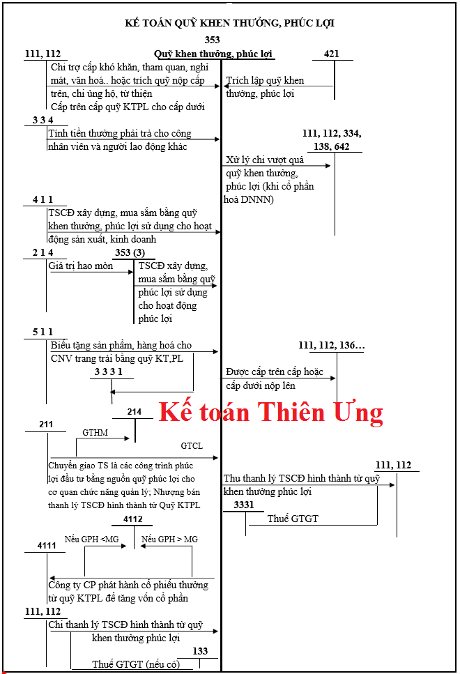 SƠ ĐỒ HẠCH TOÁN TÀI KHOẢN 353