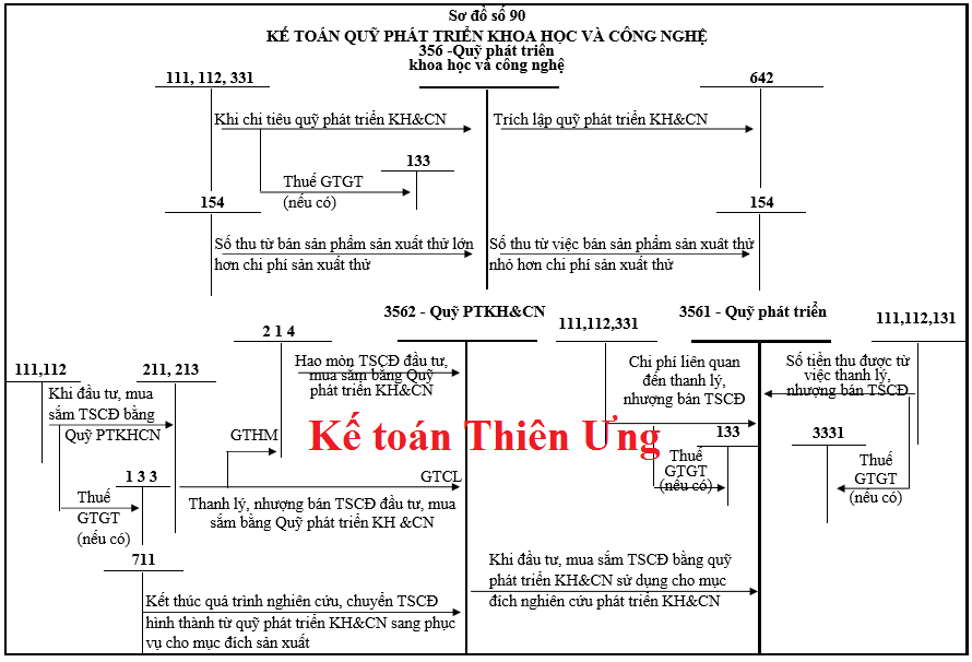 SƠ ĐỒ HẠCH TOÁN TÀI KHOẢN 356