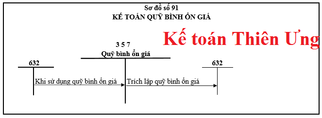 SƠ ĐỒ HẠCH TOÁN TÀI KHOẢN 357