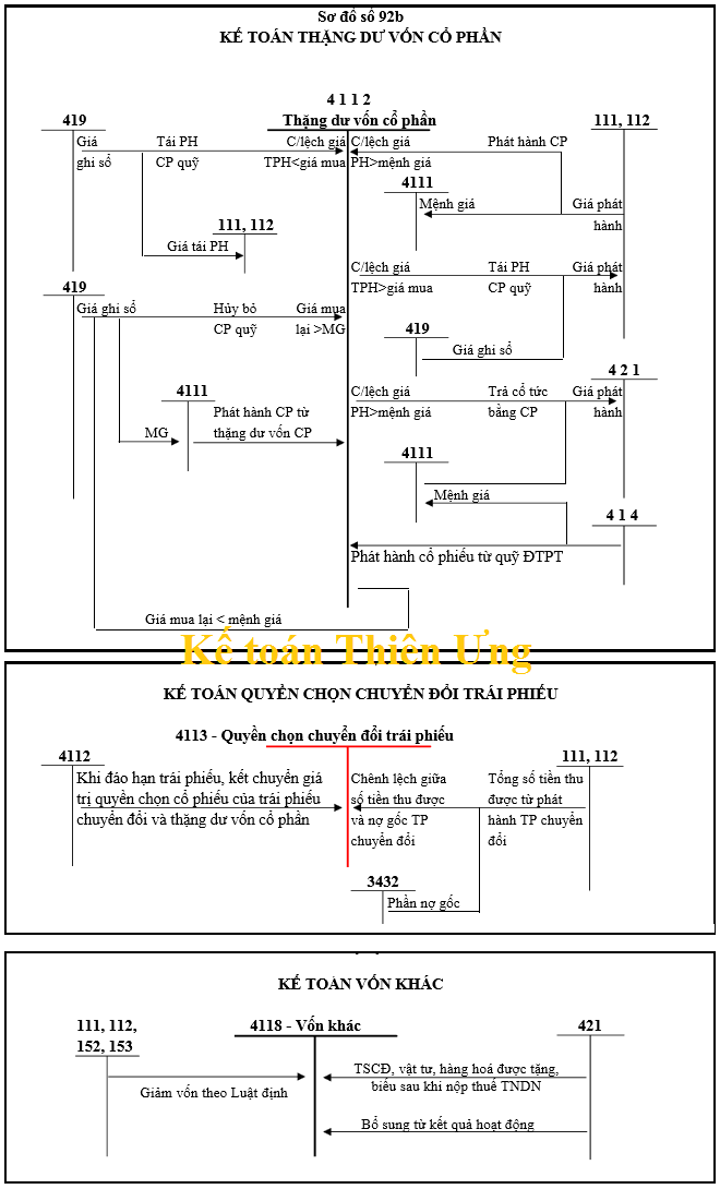 Sơ đồ hạch toán tk 411