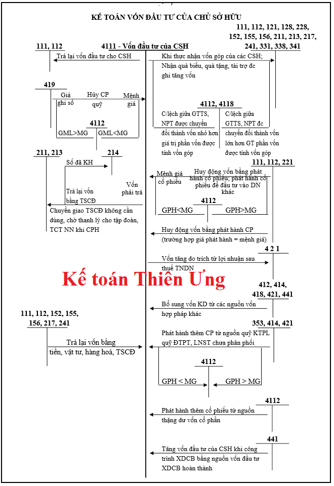 Sơ đồ hạch toán tk 411