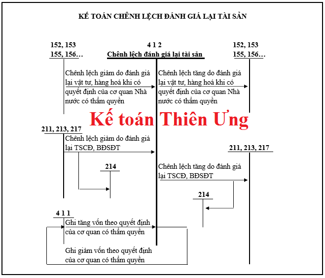 Sơ đồ hạch toán tk 412