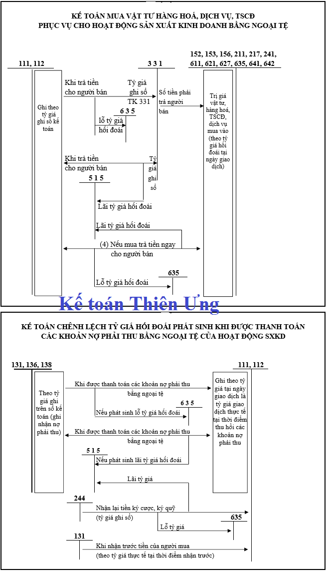 Sơ đồ hạch toán tk 413 tt 200