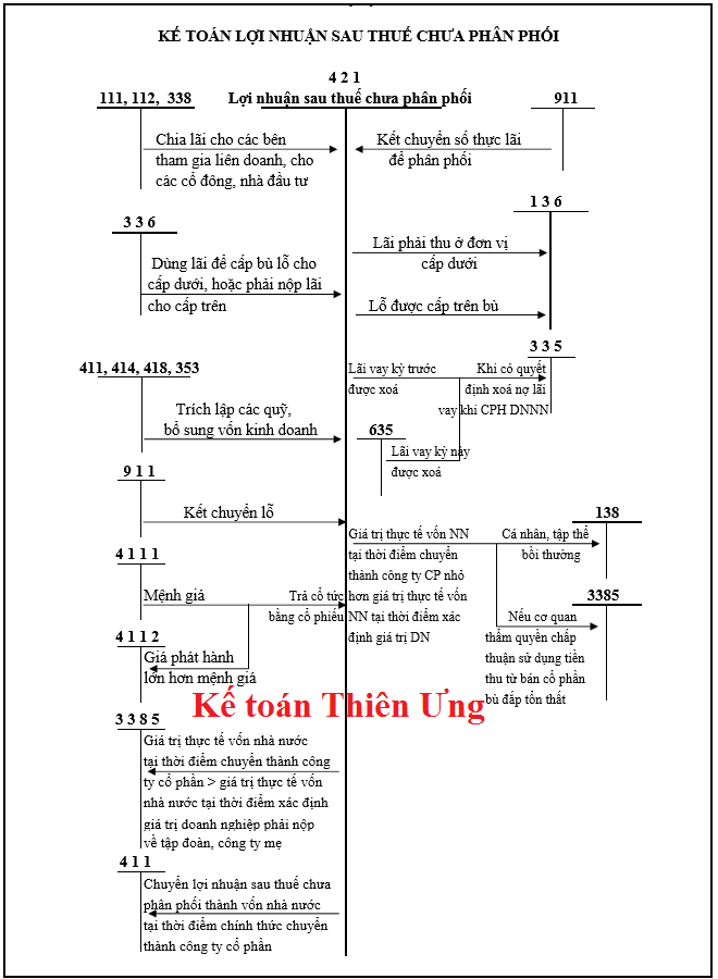 Sơ đồ hạch toán tk 421