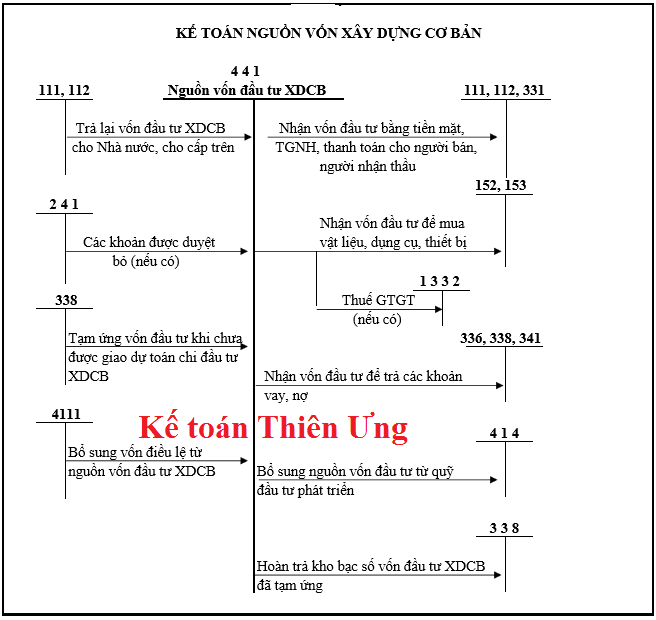 Sơ đồ hạch toán tk 441