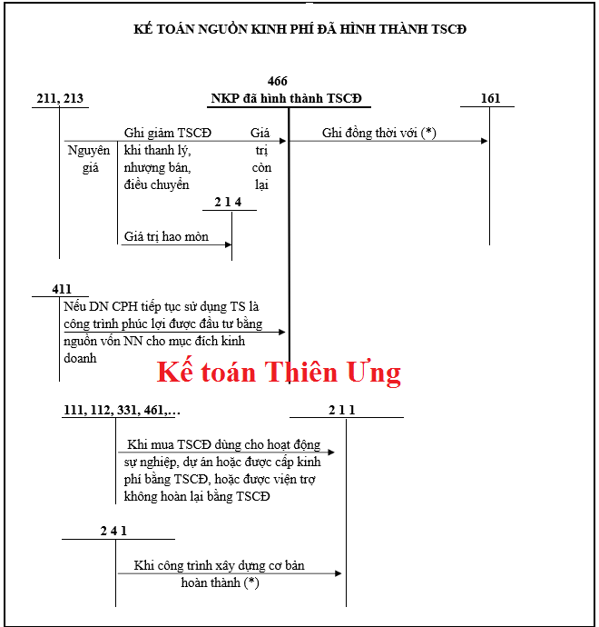 Sơ đồ hạch toán tk 466 Sơ đồ hạch toán tk 466