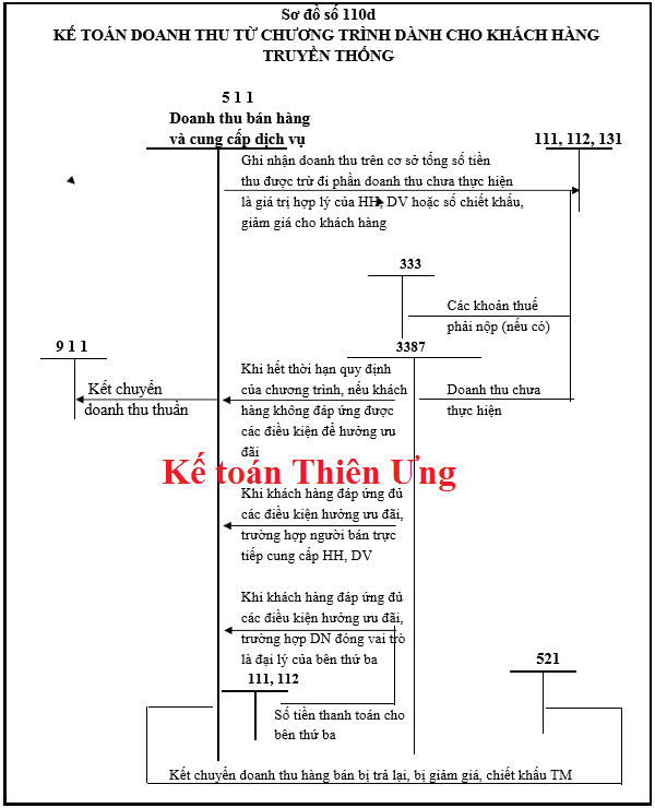 Sơ đồ hạch toán tk 511