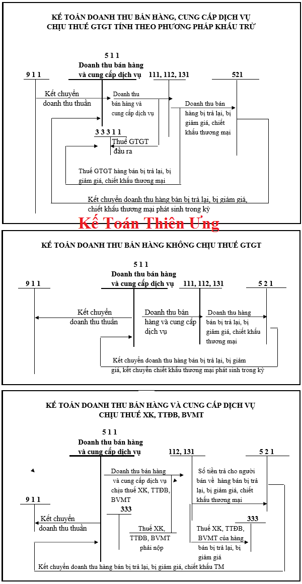 Sơ đồ hạch toán tk 511