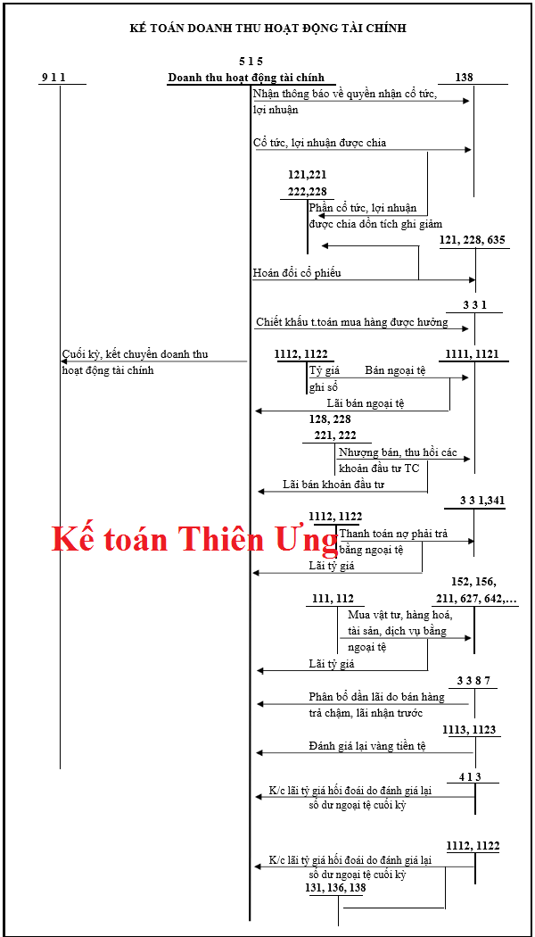 Sơ đồ hạch toán tk 515