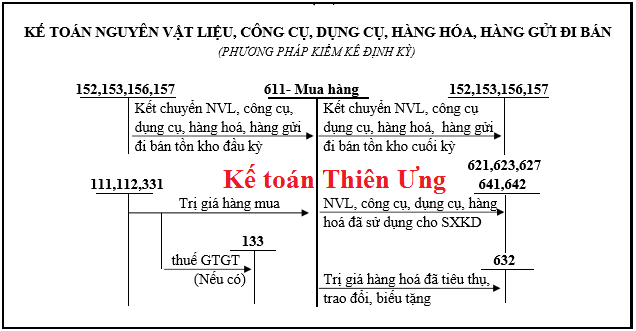 Sơ đồ hạch toán tk 611