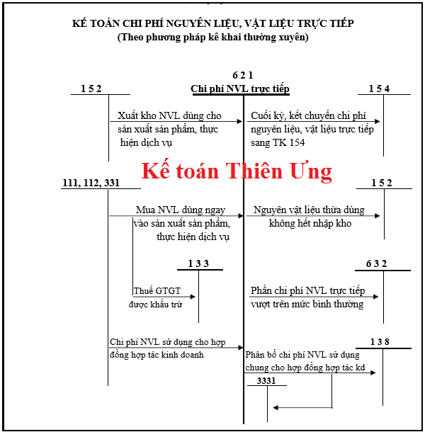 Sơ đồ hạch toán tk 621