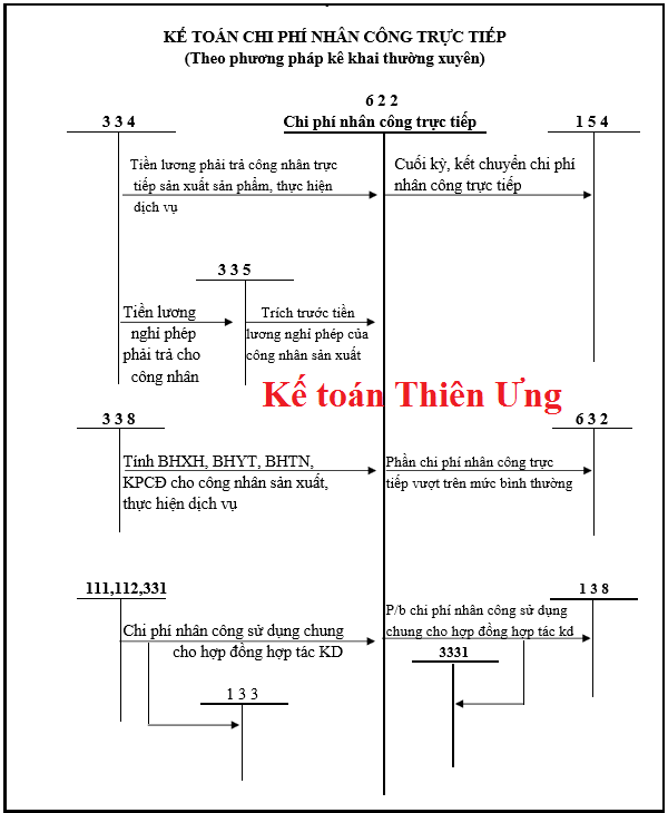 Sơ đồ hạch toán tài khoản 622