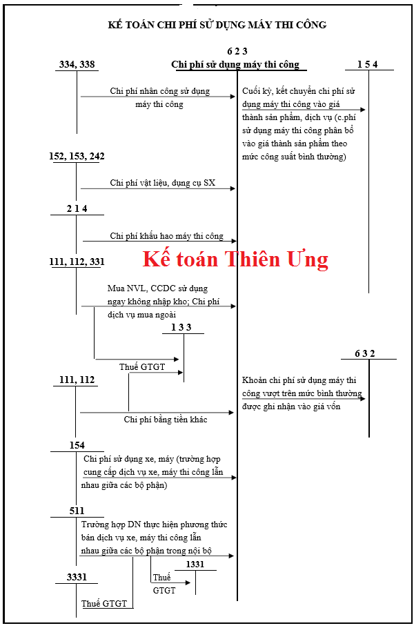 SƠ đồ hạch toán tài khoản 623