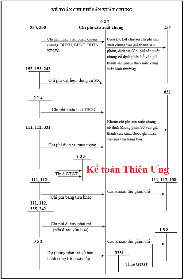 Sơ đồ hạch toán tk 627