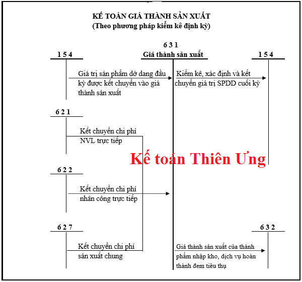 Sơ đồ hạch toán tài khoản 631