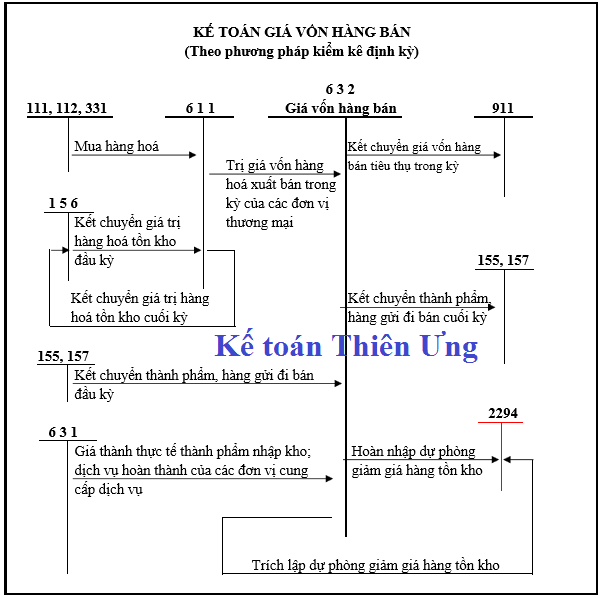 Sơ đồ hạch toán tk 632 theo tt 200 Sơ đồ hạch toán tk 632 theo tt 200