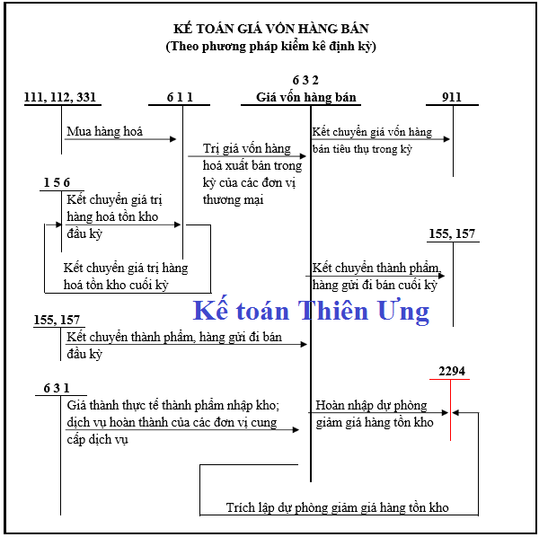 Sơ đồ hạch toán tk 632