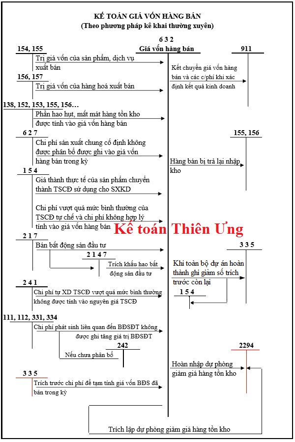 Sơ đồ hạch toán tài khoản 632 Sơ đồ hạch toán tài khoản 632