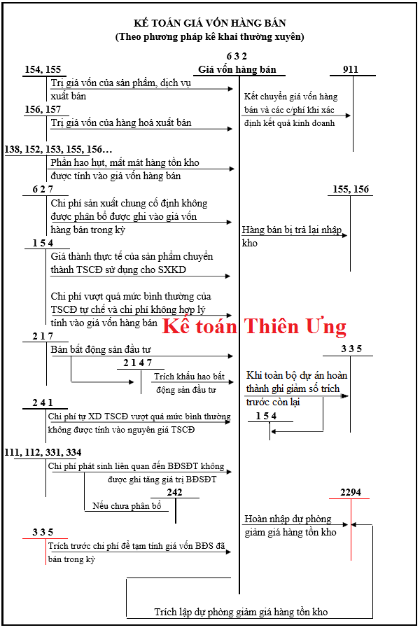 Sơ đồ hạch toán tài khoản 632