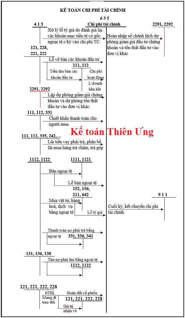 Sơ đồ hạch toán tài khoản 635