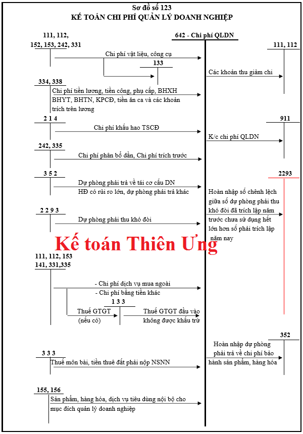 Sơ đồ hạch toán tk 642