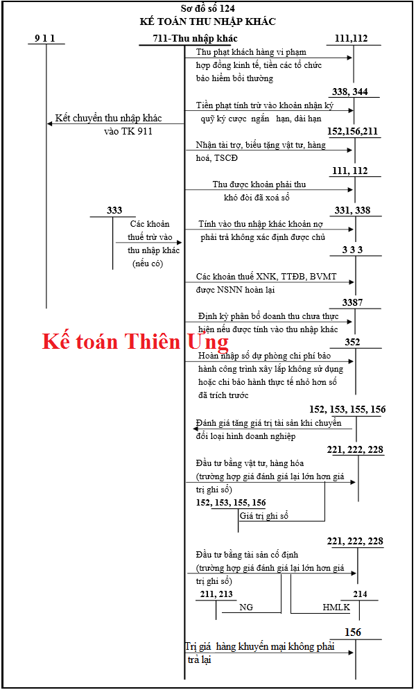 Sơ đồ hạch toán tk 711