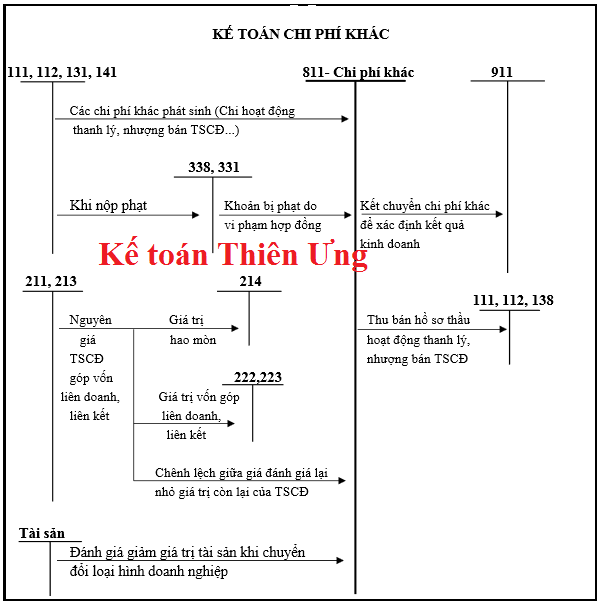 Sơ đồ hạch toán tk 811