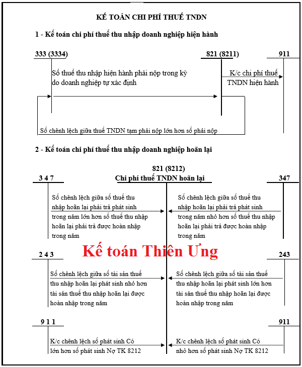 Sơ đồ hạch toán tk 821