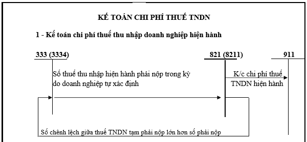 Sơ đồ hạch toán tk 8211