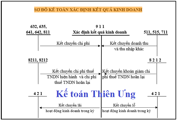 Sơ đồ hạch toán tk 911