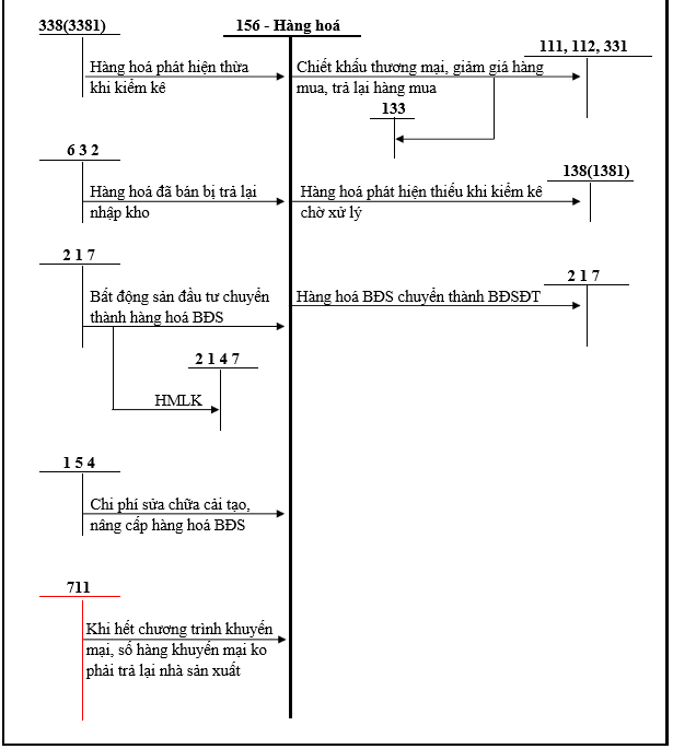 Sơ đồ hạch toán tk 156