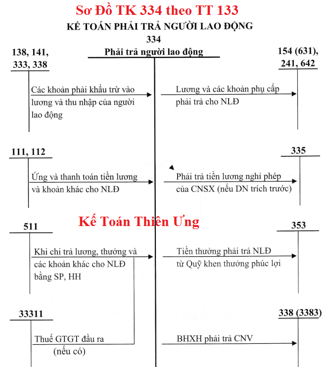 Sơ đồ Hạch toán tài khoản 334 theo TT 133 Sơ đồ Hạch toán tài khoản 334 theo TT 133