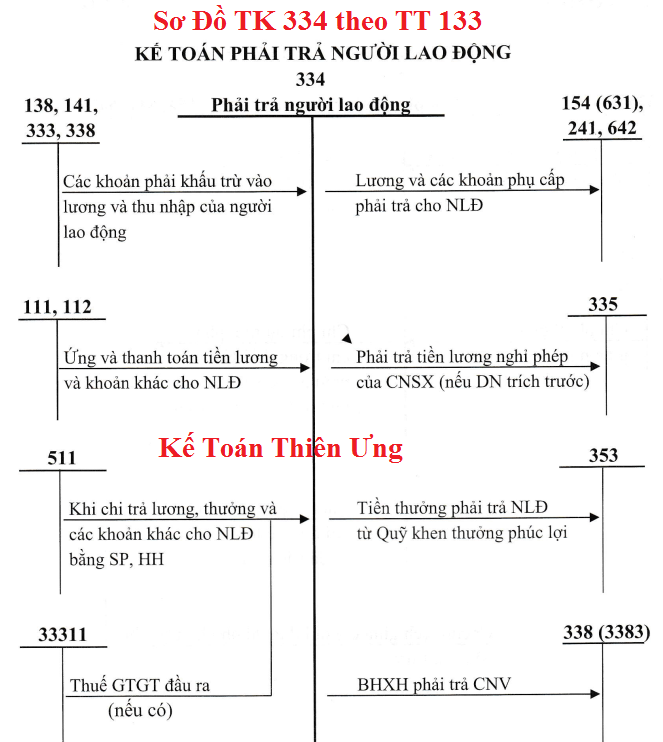 Sơ đồ Hạch toán tài khoản 334 theo TT 133