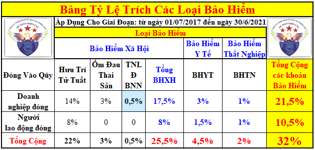 Tỷ lệ trích BHXH BHYT BHTN