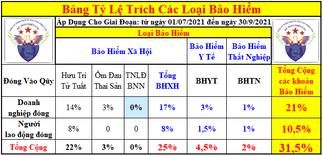 Tỷ lệ trích bảo hiểm năm 2021