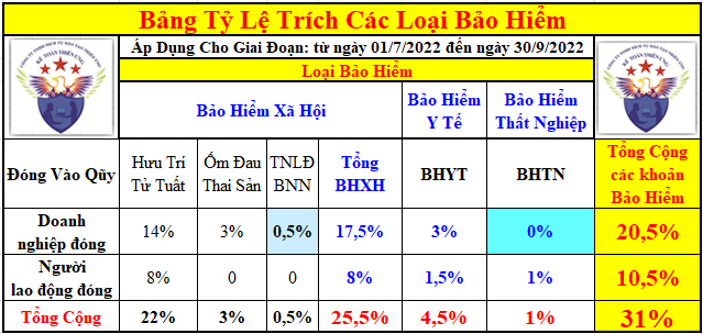 Tỷ lệ trích các khoản bảo hiểm bắt buộc năm 2022